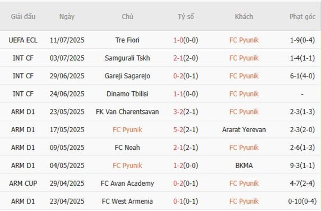 Nhận định soi kèo FC Pyunik vs Tre Fiori, 23h00 ngày 17/07 3 Thành tích gần đây của FC Pyunik