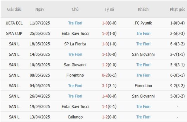 Nhận định soi kèo FC Pyunik vs Tre Fiori, 23h00 ngày 17/07 4 Thành tích gần đây của Tre Fiori