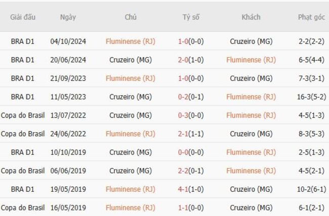Nhận định soi kèo Fluminense (RJ) vs Cruzeiro (MG), 05h30 ngày 18/07 6 Thành tích chạm trán Fluminense (RJ) vs Cruzeiro (MG)