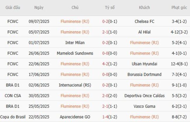 Nhận định soi kèo Fluminense (RJ) vs Cruzeiro (MG), 05h30 ngày 18/07 4 Thành tích gần đây của Fluminense (RJ)