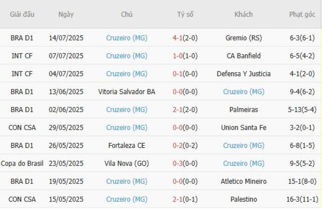 Nhận định soi kèo Fluminense (RJ) vs Cruzeiro (MG), 05h30 ngày 18/07 5 Thành tích gần đây của Cruzeiro (MG)