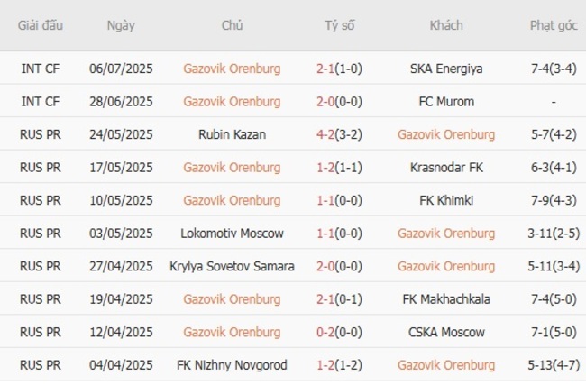 Nhận định soi kèo Gazovik Orenburg vs CSKA Moscow, 21h30 ngày 21/07 4 Thành tích gần đây của Gazovik Orenburg