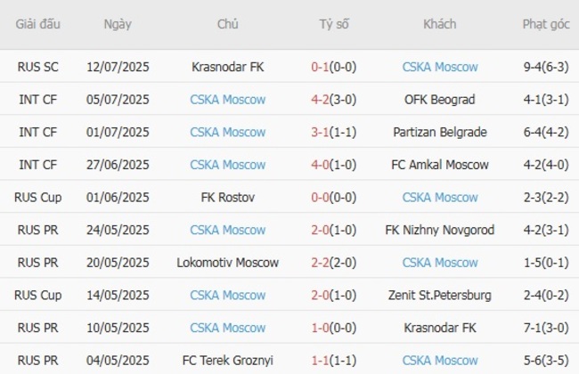 Nhận định soi kèo Gazovik Orenburg vs CSKA Moscow, 21h30 ngày 21/07 5 Thành tích gần đây của CSKA Moscow