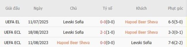 Nhận định soi kèo Hapoel Beer Sheva vs Levski Sofia, 01h00 ngày 18/07 6 Thành tích đối đầu Hapoel Beer Sheva vs Levski Sofia