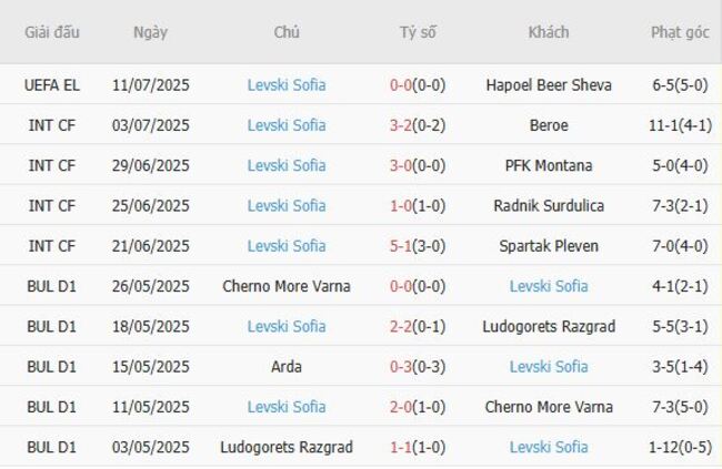 Nhận định soi kèo Hapoel Beer Sheva vs Levski Sofia, 01h00 ngày 18/07 5 Thành tích gần đây của Levski Sofia