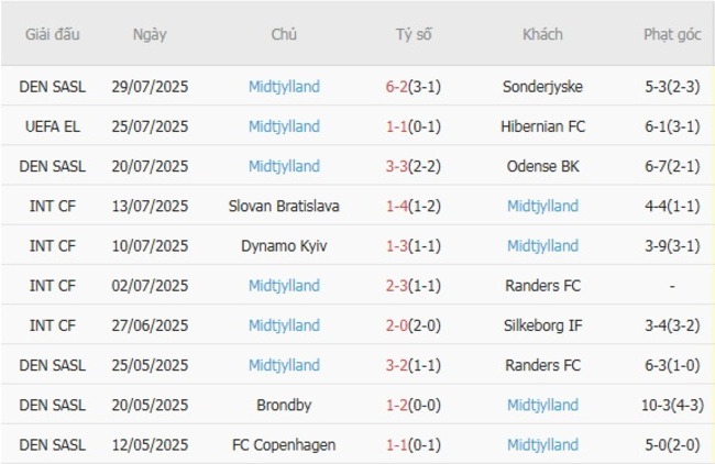 Nhận định soi kèo Hibernian FC vs Midtjylland, 02h00 ngày 01/08 5 Thành tích gần đây của Midtjylland