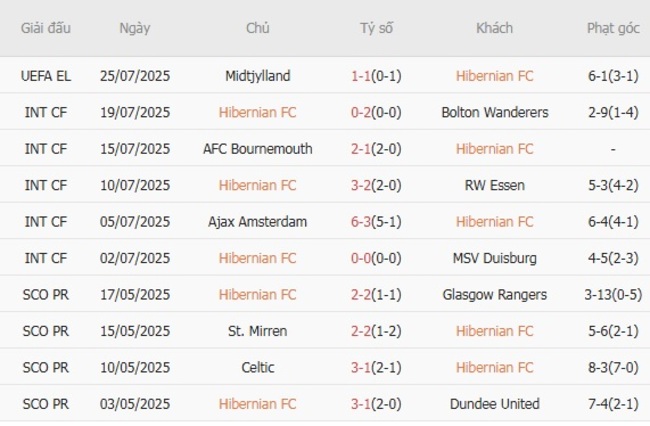 Nhận định soi kèo Hibernian FC vs Midtjylland, 02h00 ngày 01/08 4 Thành tích gần đây của Hibernian