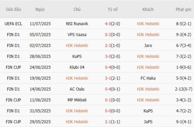 Nhận định soi kèo HJK Helsinki vs NSI Runavik, 23h00 ngày 17/07 4 Thành tích gần đây của HJK Helsinki