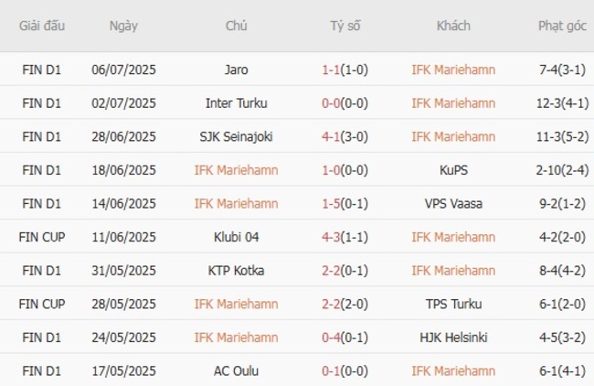 Nhận định soi kèo IFK Mariehamn vs FC Haka, 22h00 ngày 21/07 5 Thành tích gần đây của IFK Mariehamn