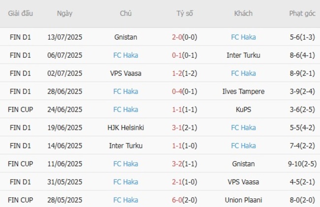 Nhận định soi kèo IFK Mariehamn vs FC Haka, 22h00 ngày 21/07 4 Thành tích gần đây của FC Haka