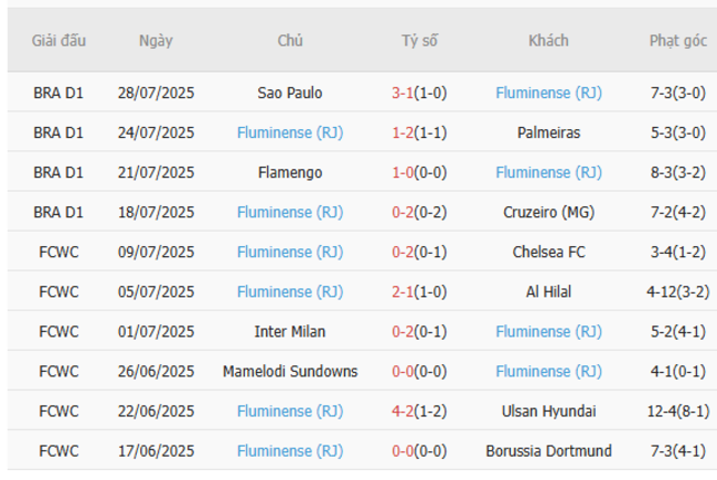Nhận định soi kèo Internacional (RS) vs Fluminense (RJ), 07h30 31/07 5 Thành tích gần đây của Fluminense