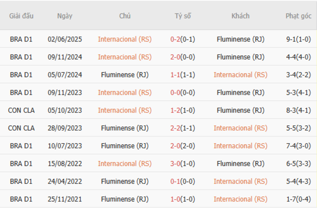 Nhận định soi kèo Internacional (RS) vs Fluminense (RJ), 07h30 31/07 6 Kết quả chạm trán gần đây giữa Internacional (RS) vs Fluminense (RJ)