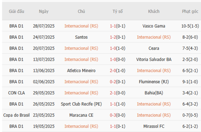 Nhận định soi kèo Internacional (RS) vs Fluminense (RJ), 07h30 31/07 4 Thành tích gần đây của Internacional