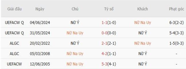 Nhận định soi kèo Nữ Na Uy vs Nữ Ý, 2h00 ngày 17/07 6 Kết quả đụng độ gần đây giữa Nữ Na Uy vs Nữ Ý