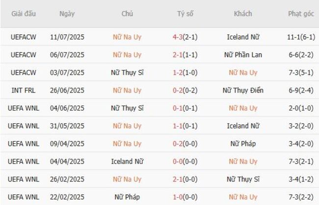 Nhận định soi kèo Nữ Na Uy vs Nữ Ý, 2h00 ngày 17/07 4 Thành tích gần đây của Nữ Na Uy