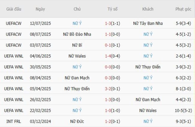 Nhận định soi kèo Nữ Na Uy vs Nữ Ý, 2h00 ngày 17/07 5 Thành tích gần đây của Nữ Ý