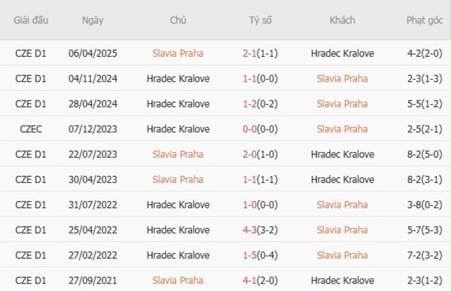 Kết quả đụng độ gần đây giữa Slavia Praha vs Hradec Kralove