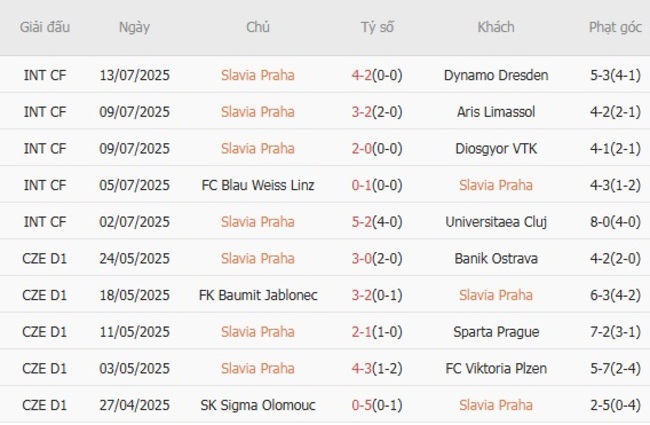 Thành tích gần đây của Slavia Praha