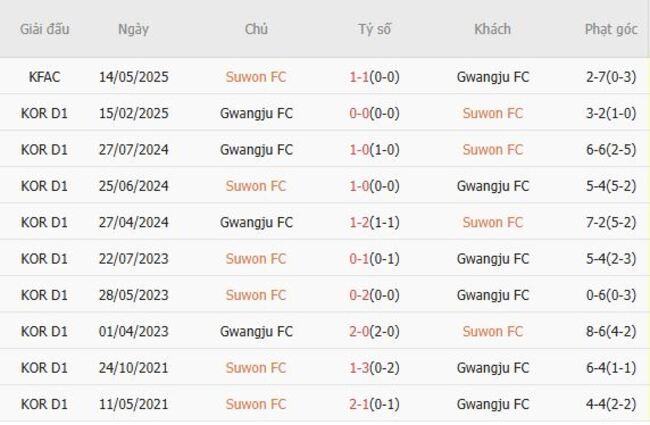 Nhận định soi kèo Suwon FC vs Gwangju FC, 17h30 ngày 18/07 6 Thành tích đối đầu quá khứ Suwon FC vs Gwangju FC