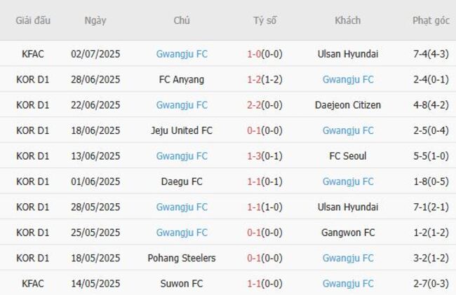 Nhận định soi kèo Suwon FC vs Gwangju FC, 17h30 ngày 18/07 5 Thành tích gần đây của Gwangju