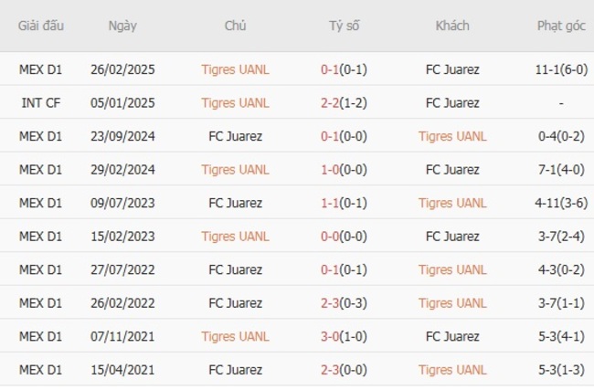 Nhận định soi kèo Tigres UANL vs FC Juarez, 08h00 ngày 20/07 6 Kết quả đụng độ gần đây giữa Tigres UANL vs FC Juarez
