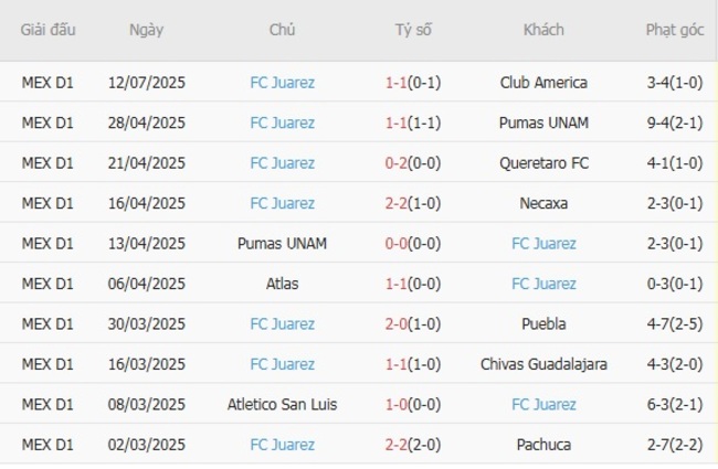 Nhận định soi kèo Tigres UANL vs FC Juarez, 08h00 ngày 20/07 5 Thành tích gần đây của FC Juarez