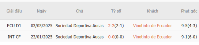 Nhận định soi kèo Vinotino de Ecuador vs Sociedad Aucas, 06h00 ngày 01/07 6 Kết quả đụng độ gần đây giữa Vinotino de Ecuador vs Sociedad Aucas