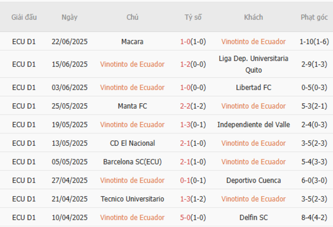 Nhận định soi kèo Vinotino de Ecuador vs Sociedad Aucas, 06h00 ngày 01/07 4 Thành tích gần đây của Vinotino de Ecuador