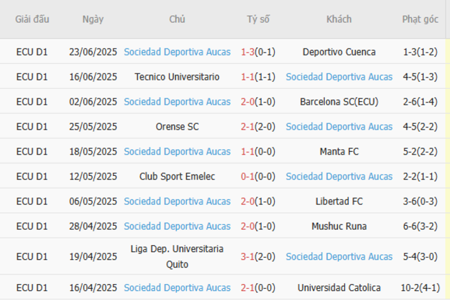 Nhận định soi kèo Vinotino de Ecuador vs Sociedad Aucas, 06h00 ngày 01/07 5 Thành tích gần đây của Sociedad Aucas