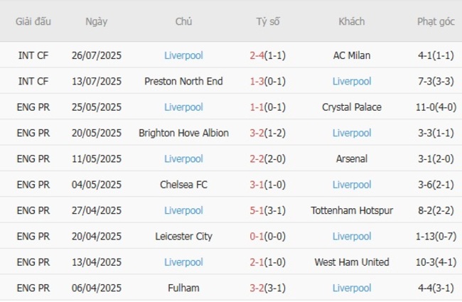 Nhận định soi kèo Yokohama F Marinos vs Liverpool, 17h30 ngày 30/07 5 Phong độ gần đây Liverpool thể hiện