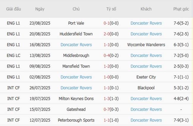 Nhận định soi kèo Accrington Stanley vs Doncaster Rovers, 1h45 ngày 27/08 5 Thành tích gần đây của Doncaster Rovers