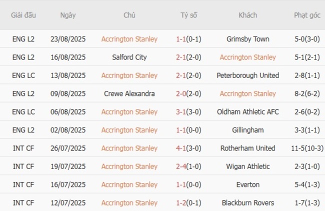 Nhận định soi kèo Accrington Stanley vs Doncaster Rovers, 1h45 ngày 27/08 4 Thành tích gần đây của Accrington Stanley