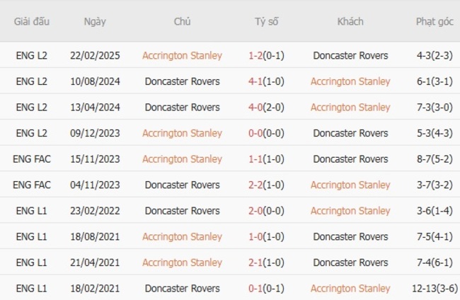 Nhận định soi kèo Accrington Stanley vs Doncaster Rovers, 1h45 ngày 27/08 6 Kết quả đụng độ gần đây giữa Accrington Stanley vs Doncaster Rovers