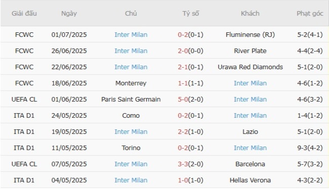 Nhận định soi kèo AS Monaco vs Inter Milan, 01h00 ngày 09/08 5 Thành tích gần đây của Inter Milan