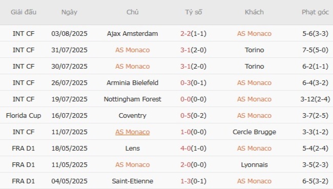 Nhận định soi kèo AS Monaco vs Inter Milan, 01h00 ngày 09/08 4 Thành tích gần đây của AS Monaco