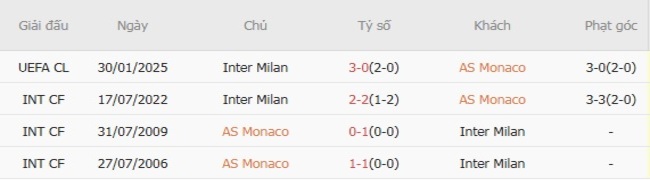 Nhận định soi kèo AS Monaco vs Inter Milan, 01h00 ngày 09/08 6 Kết quả đụng độ gần đây giữa AS Monaco vs Inter Milan