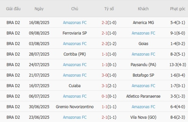 Nhận định soi kèo Avai SC vs Amazonas FC, 07h30 ngày 26/08 5 Thành tích gần đây của Amazonas FC