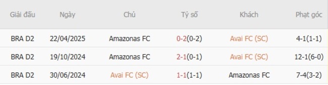 Nhận định soi kèo Avai SC vs Amazonas FC, 07h30 ngày 26/08 6 Kết quả đụng độ gần đây giữa Avai SC vs Amazonas FC