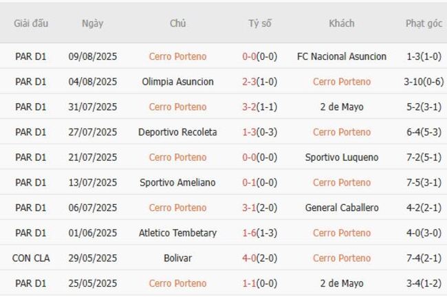 Nhận định soi kèo Cerro Porteno vs Estudiantes La Plata 4 Thành tích gần đây của Cerro Porteno