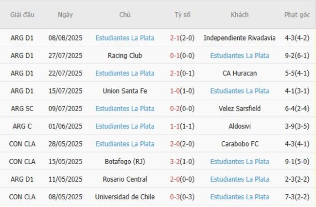 Nhận định soi kèo Cerro Porteno vs Estudiantes La Plata 5 Thành tích gần đây của Estudiantes La Plata