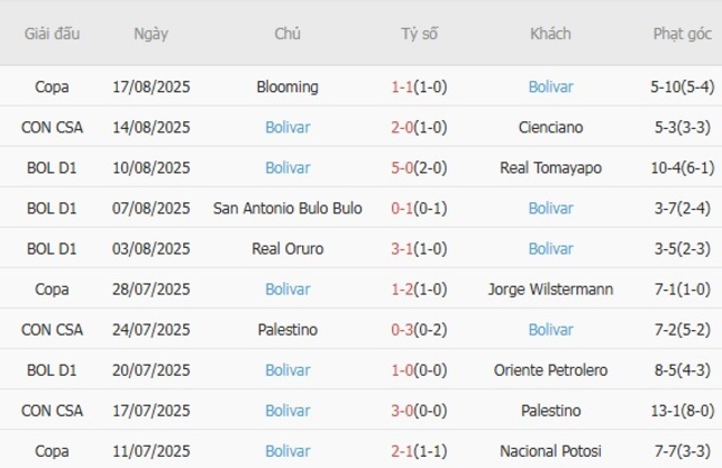 Nhận định soi kèo Cienciano vs Bolivar, 5h00 ngày 21/08 5 Thành tích gần đây của Bolivar