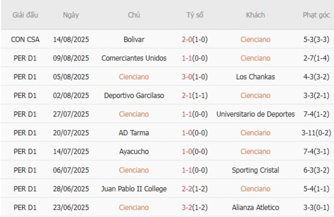 Nhận định soi kèo Cienciano vs Bolivar, 5h00 ngày 21/08 4 Thành tích gần đây của Cienciano