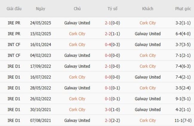 Nhận định soi kèo Cork City vs Galway United 01h45 ngày 02/08 6 Kết quả đụng độ gần đây giữa Cork City vs Galway United