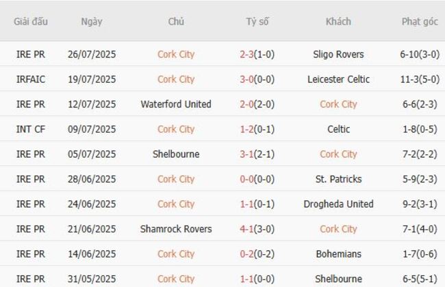 Nhận định soi kèo Cork City vs Galway United 01h45 ngày 02/08 4 Thành tích gần đây của Cork City