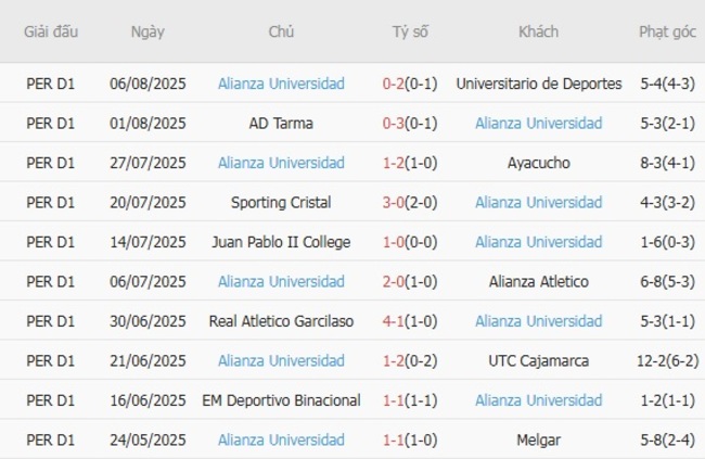 Nhận định soi kèo Deportivo Garcilaso vs Alianza Universidad, 03h00 ngày 12/08 5 Thành tích gần đây của Alianza Universidad