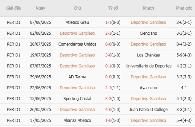 Nhận định soi kèo Deportivo Garcilaso vs Alianza Universidad, 03h00 ngày 12/08 4 Thành tích gần đây của Deportivo Garcilaso