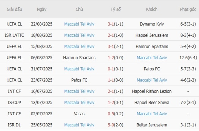 Nhận định soi kèo Dynamo Kyiv vs Maccabi Tel Aviv, 1h00 ngày 29/08 5 nhan dinh dynamo kyiv vs maccabi tel aviv 1