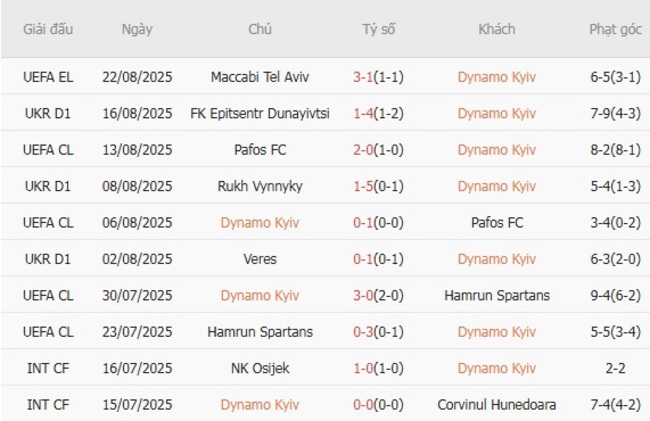 Nhận định soi kèo Dynamo Kyiv vs Maccabi Tel Aviv, 1h00 ngày 29/08 4 nhan dinh dynamo kyiv vs maccabi tel aviv 2