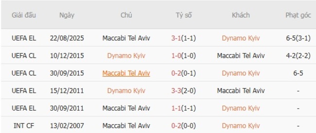 Nhận định soi kèo Dynamo Kyiv vs Maccabi Tel Aviv, 1h00 ngày 29/08 6 nhan dinh dynamo kyiv vs maccabi tel aviv 3