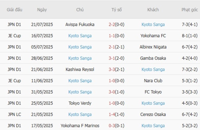 Nhận định soi kèo FC Machida Zelvia vs Kyoto Sanga 16h30 ngày 06/08 5 Thành tích gần đây của Kyoto Sanga